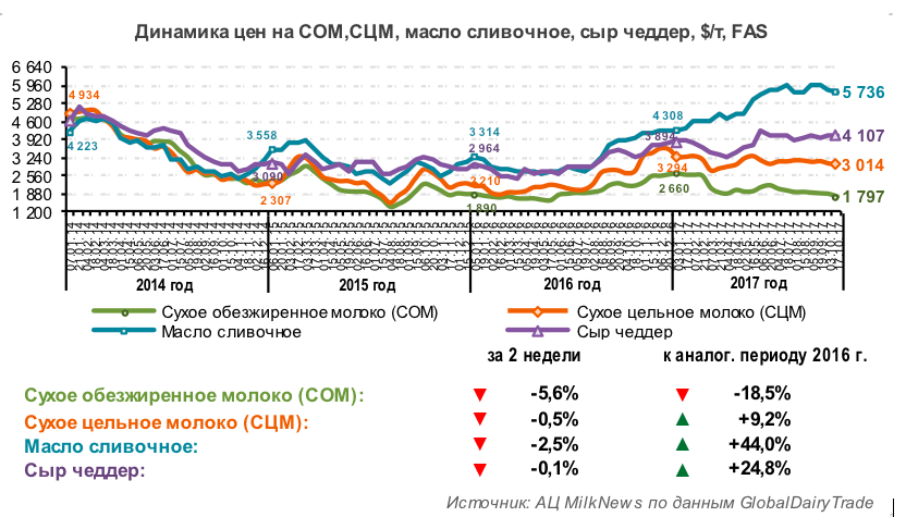 Индекс цен на аукционе GDT продолжает снижаться
