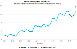 Индекс RMCI продолжает рост на фоне сезонного фактора