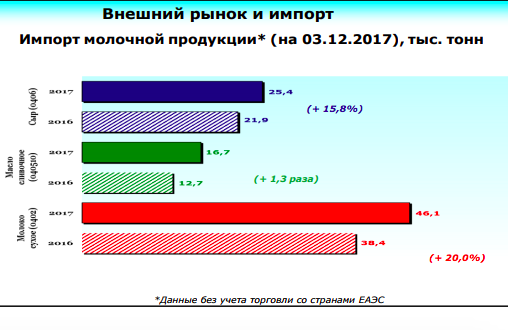 Минсельхоз: О ситуации на рынке молока и молокопродуктов