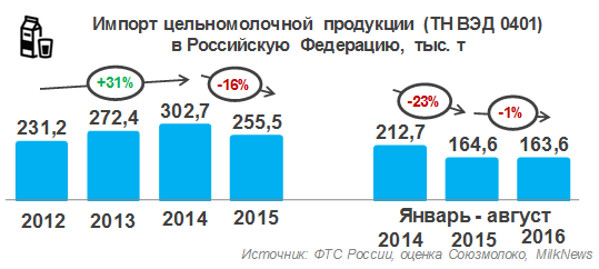 Импорт цельномолочной продукции в РФ за 8 месяцев 2016 года снизился на 1%