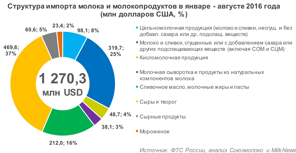 Основными импортируемыми молочными товарами остаются сыры и творог - 37% импорта