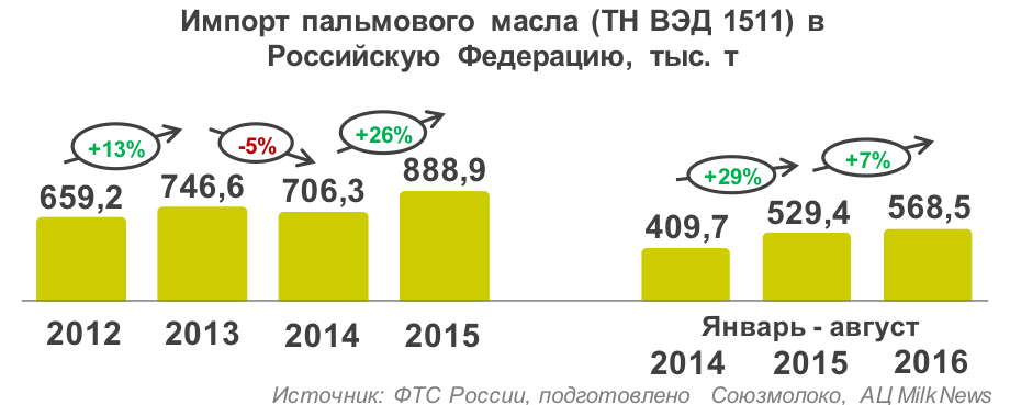 Импорт пальмового масла вырос на 7%
