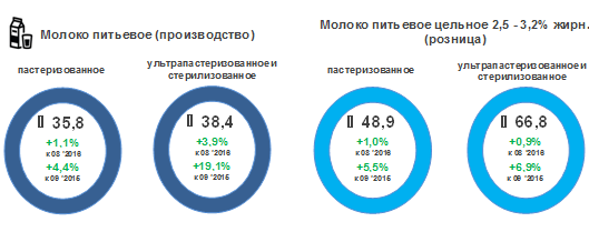 За год розничные цены на цельное пастеризованное молоко в РФ выросли на 5,5%