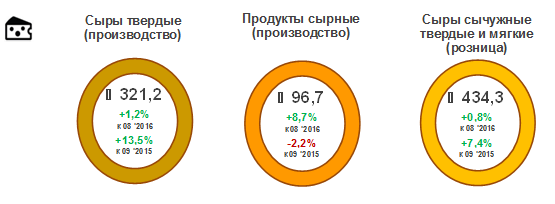 Цены на сыры и сырные продукты продолжают расти