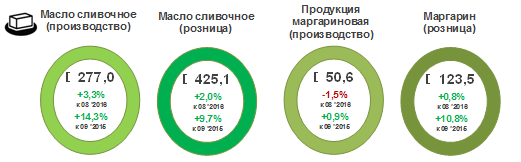 Цены на сливочное масло в РФ выросли за год на 14,3%