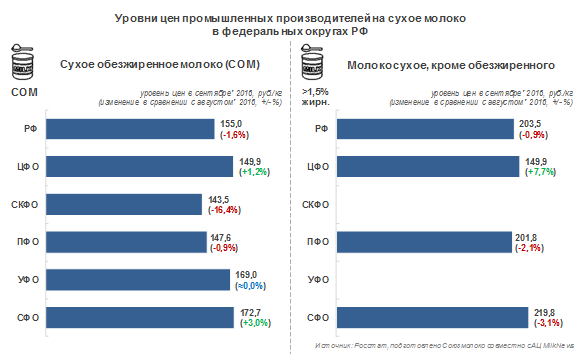 Цены на сухое обезжиренное молоко в сентябре снизились в среднем по РФ на 1,6%