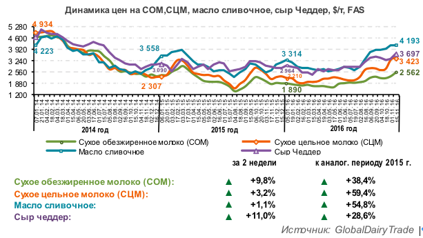 Мировой ценовой тренд на молочную продукцию продолжает расти