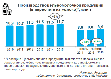Объем производства цельномолочной продукции вырос на 1,6% по сравнению с 2015 годом