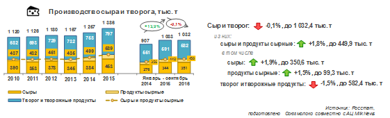 Темпы роста производства сыров и творога в РФ по итогам 9 месяцев 2016 года продолжают снижаться
