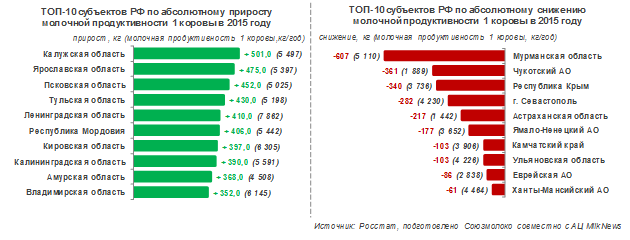 Молочная продуктивность коров в сельхозорганизациях РФ выросла на 3,7%