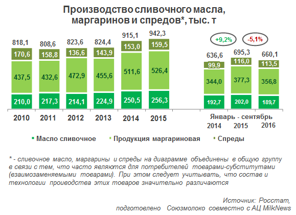 Производство сливочного масла в РФ по итогам 9 месяцев 2016 года сократилось на 6,1%