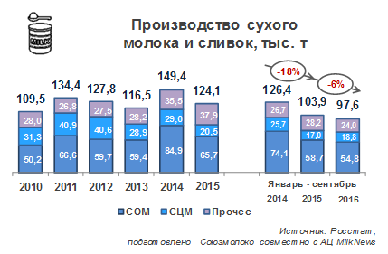 За 9 месяцев 2016 года производство сухого молока и сливок в РФ снизилось на 6%