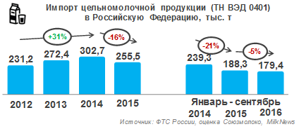 Импорт цельномолочной продукции в РФ снизился за 9 месяцев 2016 года на 4,7%