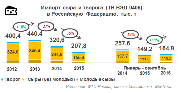 Импорт сыра и творога в РФ за 9 месяцев 2016 года вырос на 10,5%