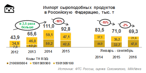 Импорт сырных продуктов в РФ за 9 месяцев 2016 года снизился на 2,5%
