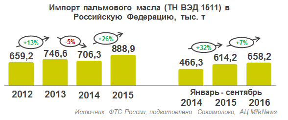 Импорт пальмового масла в РФ за 9 месяцев 2016 года остается выше прошлогоднего на 7%