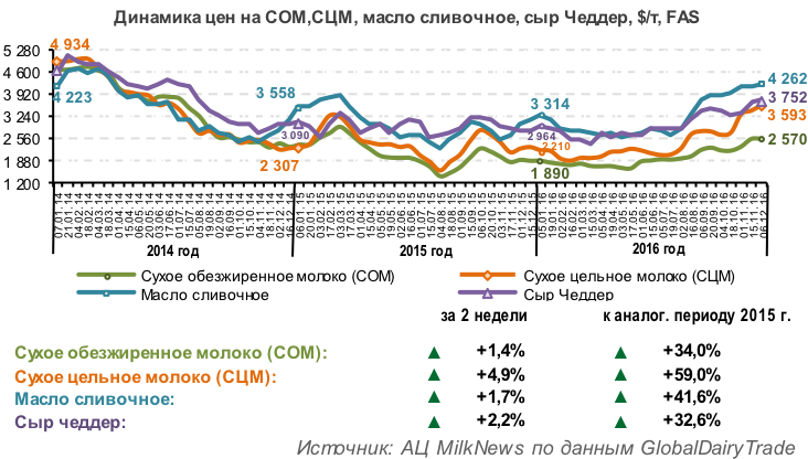 Рост цен на мировом молочном рынке продолжается