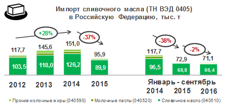 Импорт сливочного масла, молочных жиров и паст в РФ за 9 месяцев 2016 года снизился на 2%