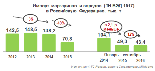 Импорт маргаринов и спредов в РФ за 9 месяцев 2016 года остается ниже прошлогоднего на 12%