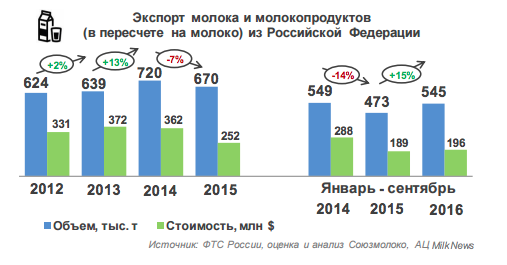 Экспорт цельномолочной продукции вырос на 41%