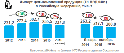 Импорт цельномолочной продукции в РФ за 10 месяцев 2016 года снизился на 7,5%