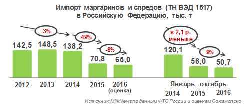 Импорт маргаринов и спредов по итогам 2016 года может оказаться на 8% ниже прошлогоднего