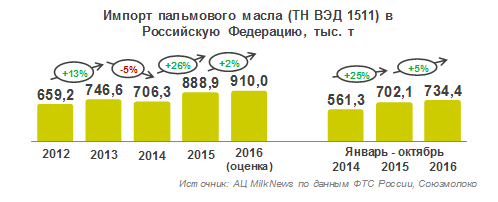 Импорт пальмового масла в РФ вырос на 5%