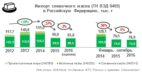 За 10 месяцев 2016 г. импорт масла, жиров и паст снизился на 1%