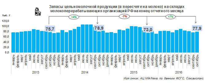 Запасы цельномолочной продукции в РФ за 10 месяцев 2016 года выросли на 7%