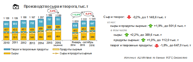 Темпы роста производства сыров и творога в РФ по итогам 10 месяцев 2016 года продолжают снижаться