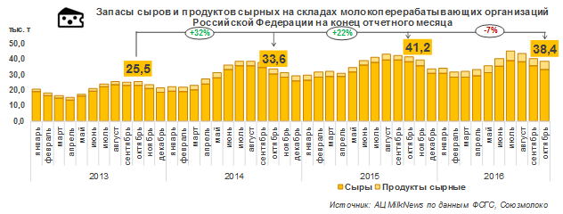 Запасы сыров, сырных продуктов и творога в РФ продолжают уменьшаться