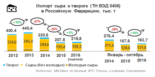 Импорт сыров и творога в РФ за 10 месяцев 2016 года вырос на 9,6%