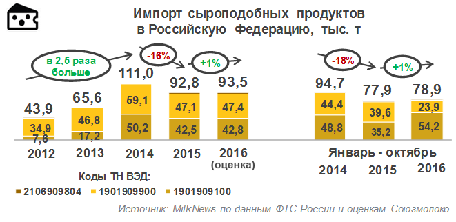 Импорт сырных продуктов в РФ по итогам 10 месяцев 2016 году вырос на 1,3%