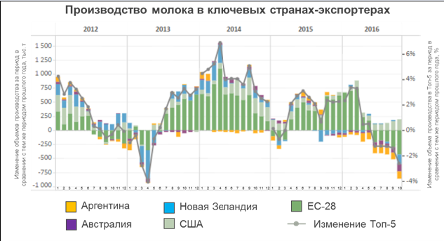Производство молока в ключевых странах-экспортерах за 10 месяцев 2016 года увеличилось на 1%