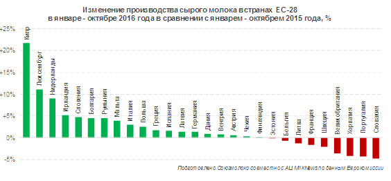 Производство молока в странах ЕС по итогам 2016 года может вырасти на 1,2%