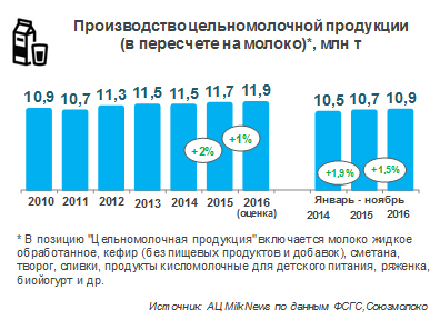 Производство цельномолочной продукции за 11 месяцев 2016 года выросло на 1,5%