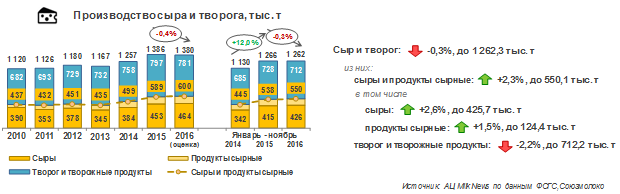 Производство сыров и творога за 11 месяцев 2016 года упало на 0,3%