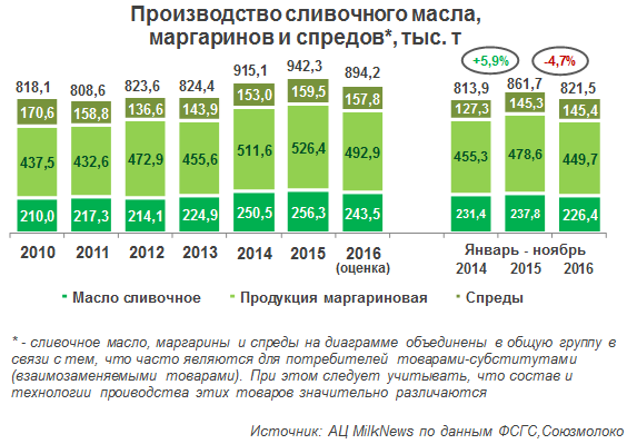 Производство сливочного масла, маргаринов и спредов в РФ упало на 4,7%