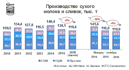 Производство сухого молока и сливок в РФ за 11 месяцев 2016 года упало на 4,4%