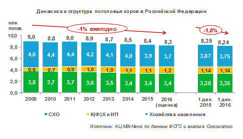 Поголовье коров в РФ за 11 месяцев 2016 года снизилось на 1,8%