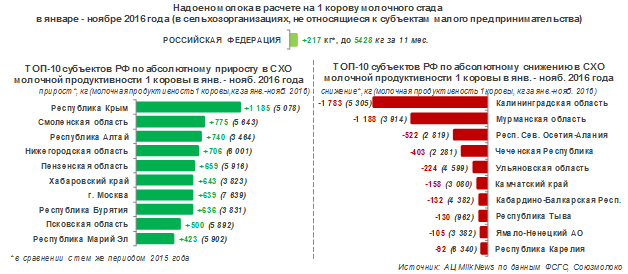 Молочная продуктивность коров в сельхозорганизациях РФ выросла на 4,2%