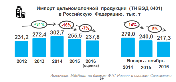 Импорт цельномолочной продукции в РФ за 11 месяцев 2016 года снизился на 9,5%