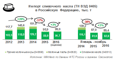 Импорт сливочного масла, молочных жиров и паст в РФ за 11 месяцев 2016 года вырос на 3%