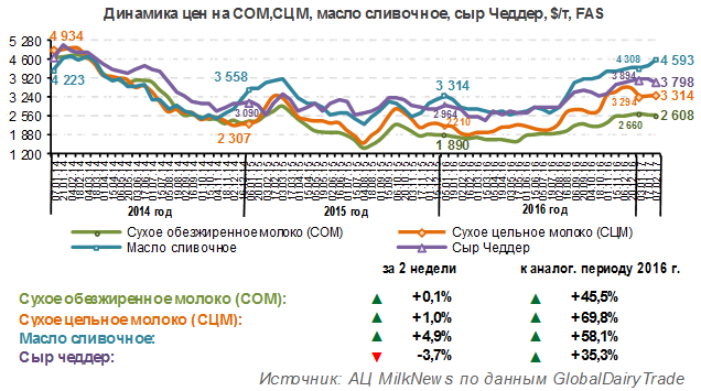 Рост цен на мировом молочном рынке продолжается в 2017 году