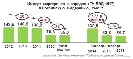 Импорт маргаринов и спредов в РФ за 11 месяцев 2016 года снизился на 6%