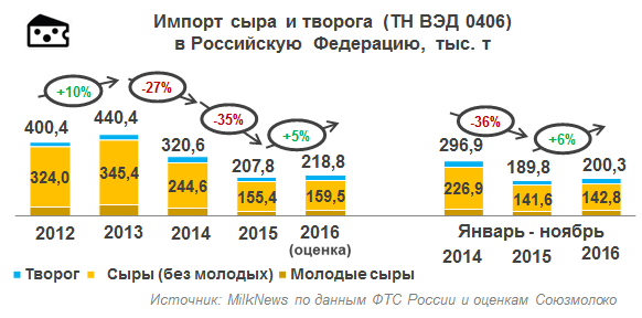 Импорт сыра и творога в РФ за 11 месяцев 2016 года вырос на 5,5%