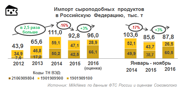 Импорт сырных продуктов в РФ за 11 месяцев 2016 года вырос на 2,6%