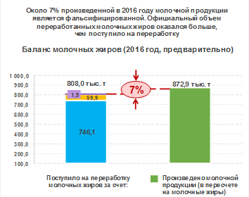 До 7% произведенной в 2016 году молочной продукции в РФ является фальсификатом