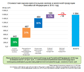 Емкость рынка молока и молочной продукции РФ в 2016 году выросла на 9,3%