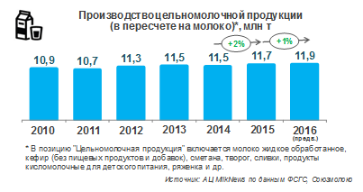 Производство цельномолочной продукции в РФ в 2016 году выросло на 1%